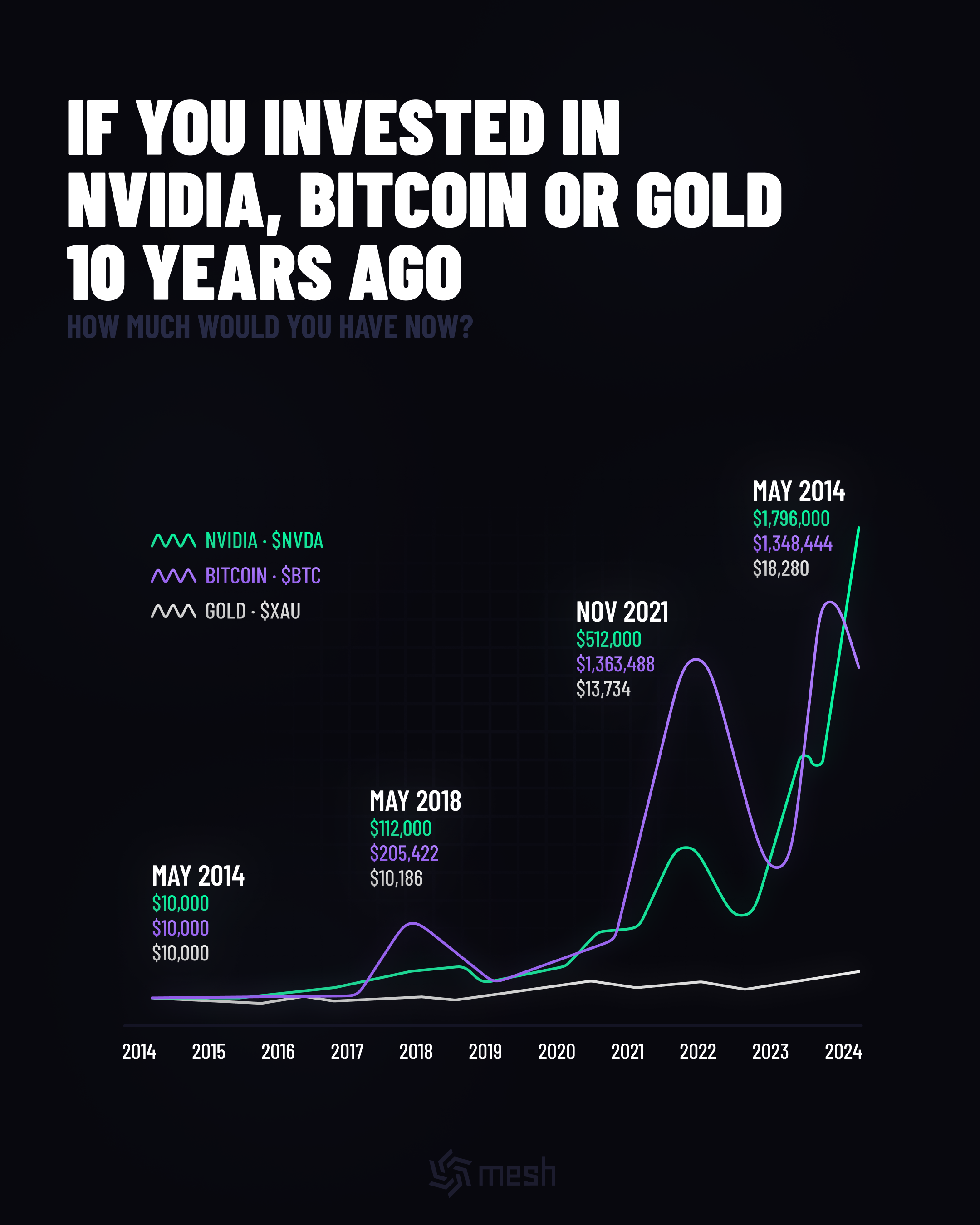 10 yıl önce Bitcoin, NVIDIA veya altın alsaydınız... - R10.net