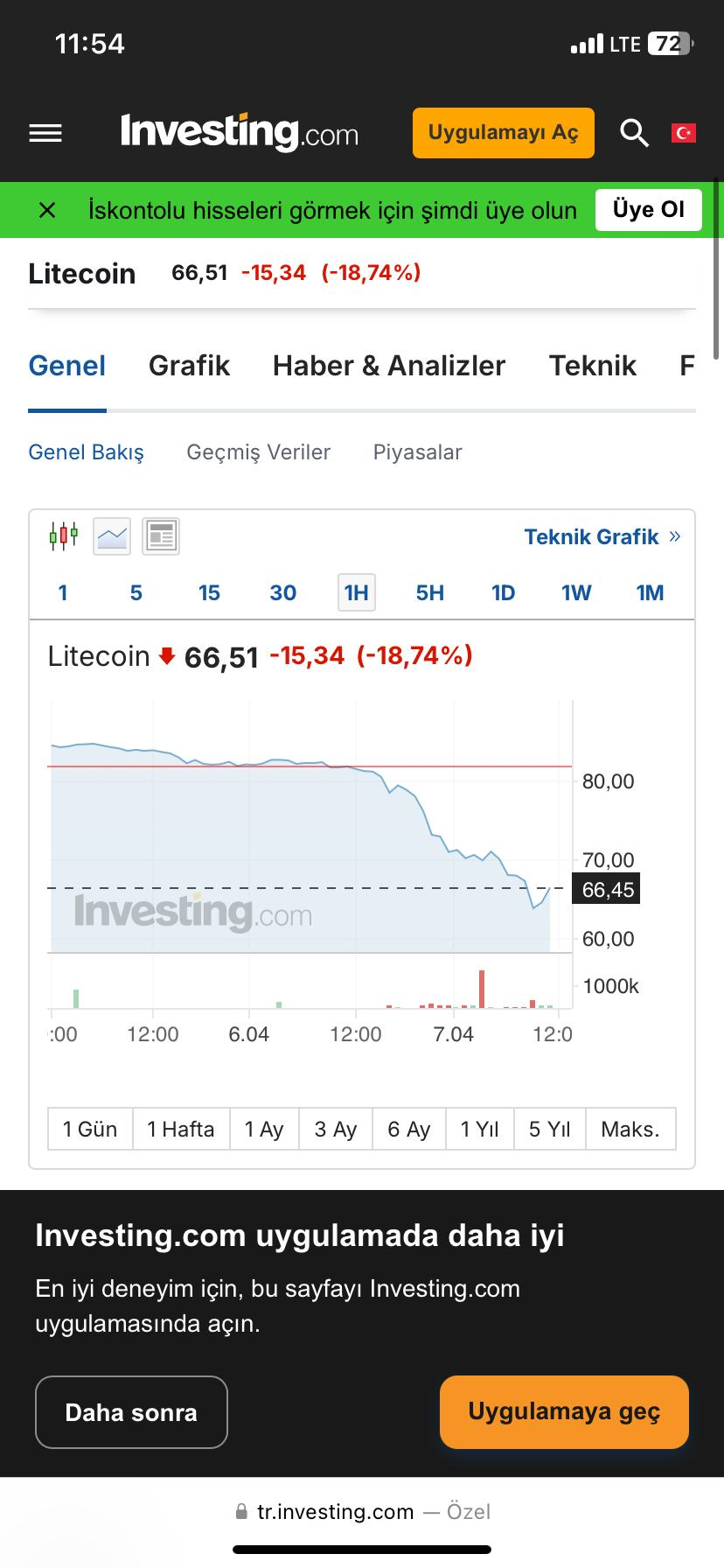 Litecoin düştü, neler olacak? - R10.net